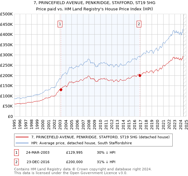 7, PRINCEFIELD AVENUE, PENKRIDGE, STAFFORD, ST19 5HG: Price paid vs HM Land Registry's House Price Index