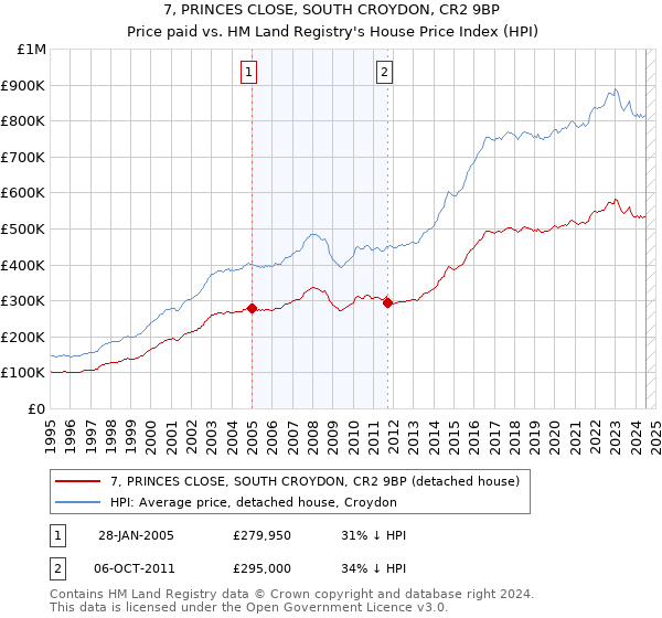 7, PRINCES CLOSE, SOUTH CROYDON, CR2 9BP: Price paid vs HM Land Registry's House Price Index