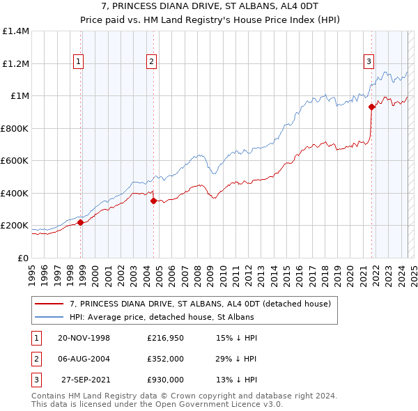 7, PRINCESS DIANA DRIVE, ST ALBANS, AL4 0DT: Price paid vs HM Land Registry's House Price Index