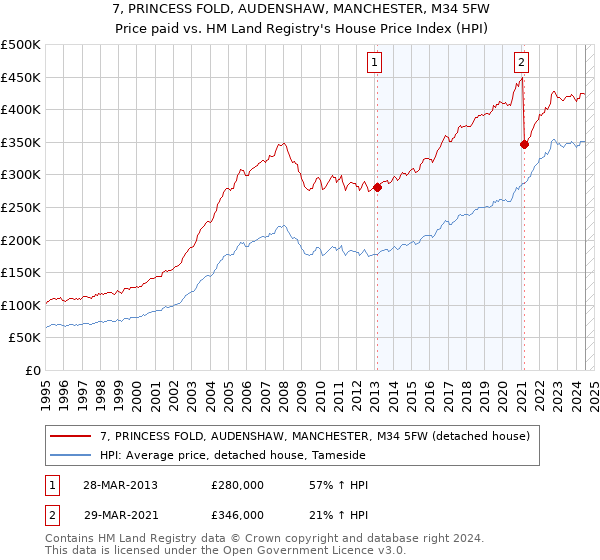 7, PRINCESS FOLD, AUDENSHAW, MANCHESTER, M34 5FW: Price paid vs HM Land Registry's House Price Index