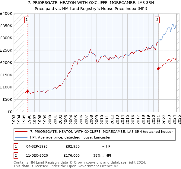 7, PRIORSGATE, HEATON WITH OXCLIFFE, MORECAMBE, LA3 3RN: Price paid vs HM Land Registry's House Price Index