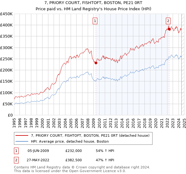 7, PRIORY COURT, FISHTOFT, BOSTON, PE21 0RT: Price paid vs HM Land Registry's House Price Index