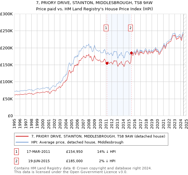 7, PRIORY DRIVE, STAINTON, MIDDLESBROUGH, TS8 9AW: Price paid vs HM Land Registry's House Price Index