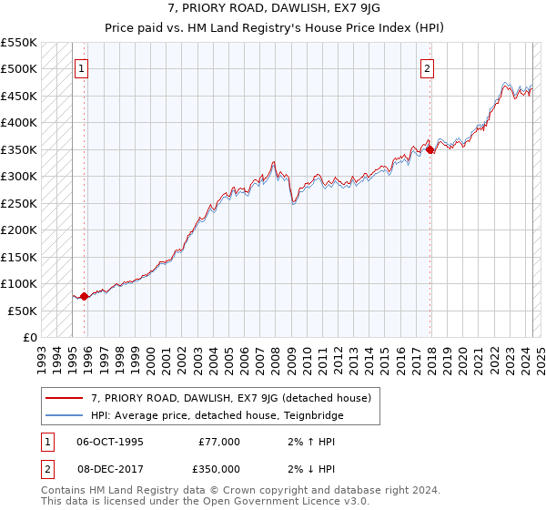 7, PRIORY ROAD, DAWLISH, EX7 9JG: Price paid vs HM Land Registry's House Price Index