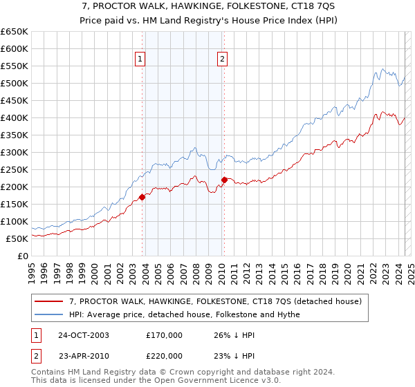 7, PROCTOR WALK, HAWKINGE, FOLKESTONE, CT18 7QS: Price paid vs HM Land Registry's House Price Index