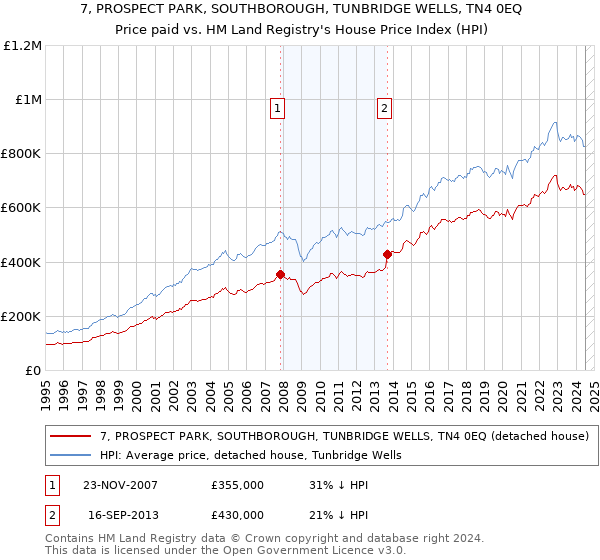 7, PROSPECT PARK, SOUTHBOROUGH, TUNBRIDGE WELLS, TN4 0EQ: Price paid vs HM Land Registry's House Price Index