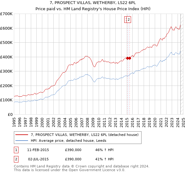 7, PROSPECT VILLAS, WETHERBY, LS22 6PL: Price paid vs HM Land Registry's House Price Index