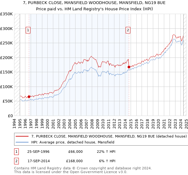 7, PURBECK CLOSE, MANSFIELD WOODHOUSE, MANSFIELD, NG19 8UE: Price paid vs HM Land Registry's House Price Index