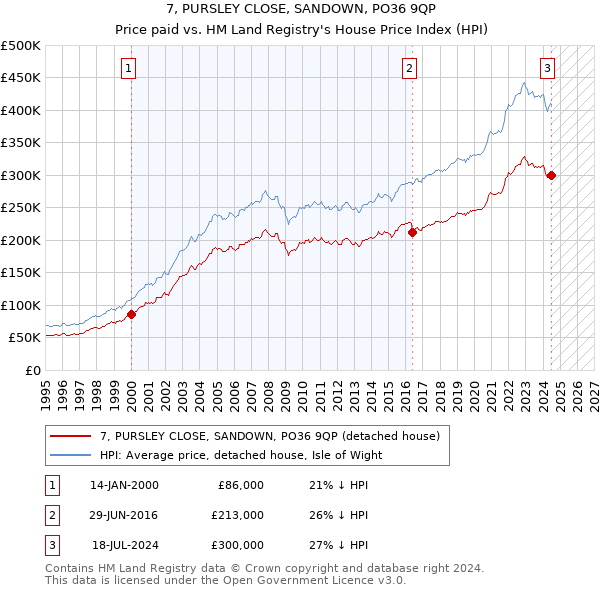 7, PURSLEY CLOSE, SANDOWN, PO36 9QP: Price paid vs HM Land Registry's House Price Index