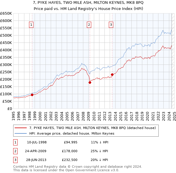 7, PYKE HAYES, TWO MILE ASH, MILTON KEYNES, MK8 8PQ: Price paid vs HM Land Registry's House Price Index