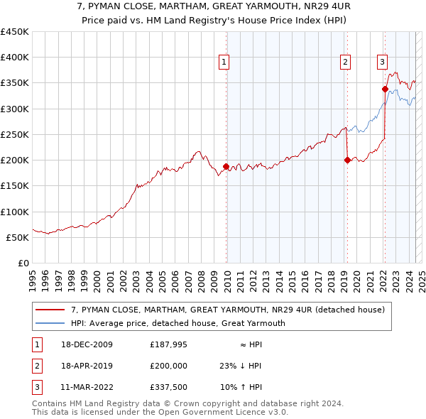 7, PYMAN CLOSE, MARTHAM, GREAT YARMOUTH, NR29 4UR: Price paid vs HM Land Registry's House Price Index