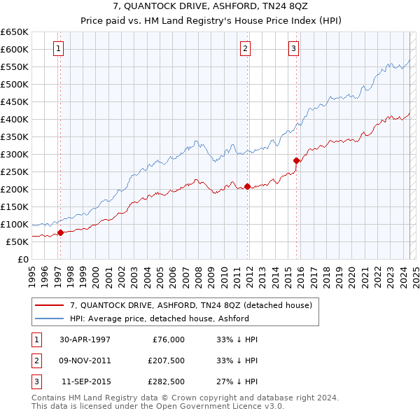 7, QUANTOCK DRIVE, ASHFORD, TN24 8QZ: Price paid vs HM Land Registry's House Price Index