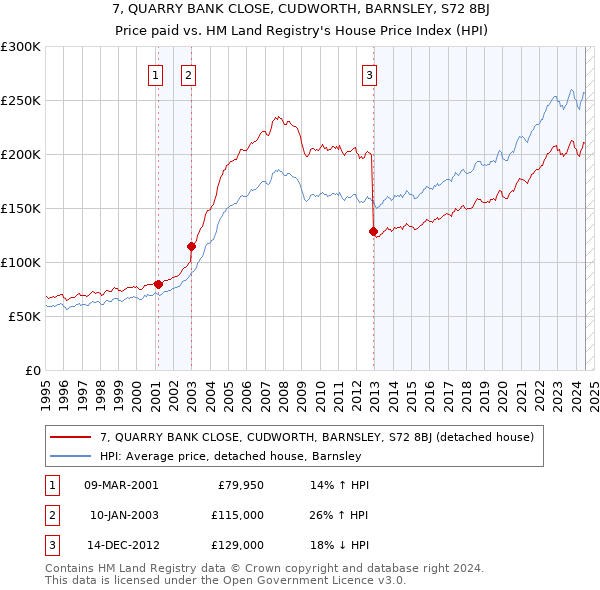 7, QUARRY BANK CLOSE, CUDWORTH, BARNSLEY, S72 8BJ: Price paid vs HM Land Registry's House Price Index