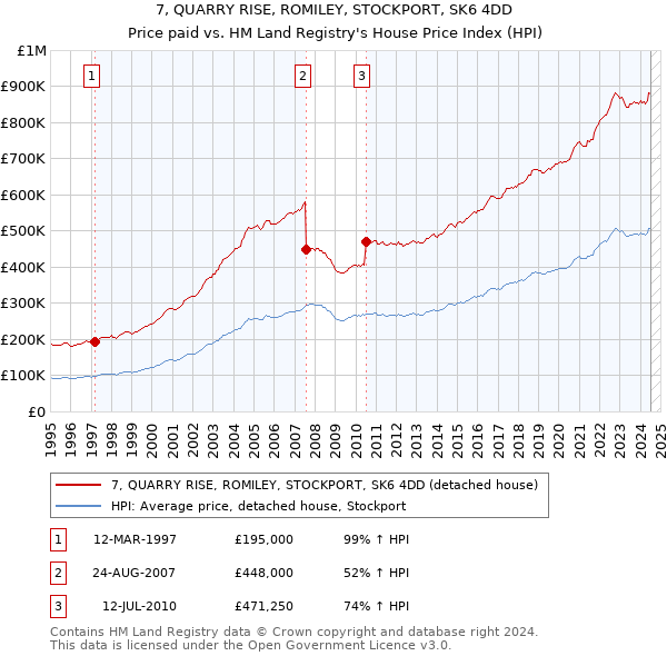 7, QUARRY RISE, ROMILEY, STOCKPORT, SK6 4DD: Price paid vs HM Land Registry's House Price Index