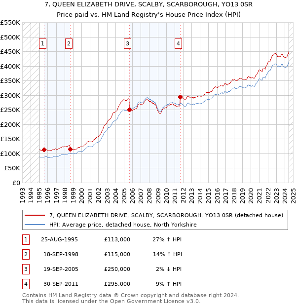 7, QUEEN ELIZABETH DRIVE, SCALBY, SCARBOROUGH, YO13 0SR: Price paid vs HM Land Registry's House Price Index