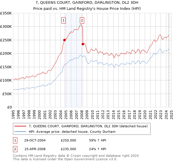 7, QUEENS COURT, GAINFORD, DARLINGTON, DL2 3DH: Price paid vs HM Land Registry's House Price Index