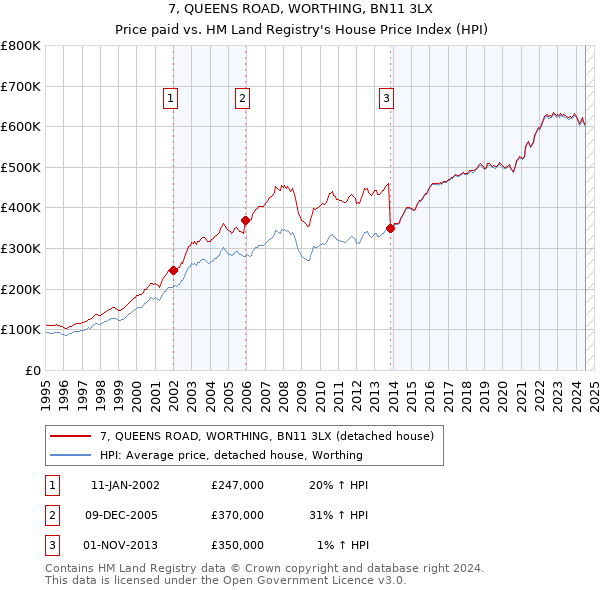 7, QUEENS ROAD, WORTHING, BN11 3LX: Price paid vs HM Land Registry's House Price Index