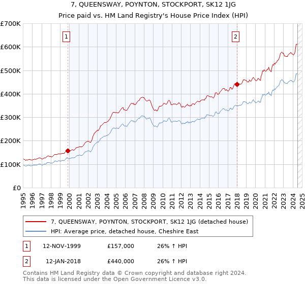 7, QUEENSWAY, POYNTON, STOCKPORT, SK12 1JG: Price paid vs HM Land Registry's House Price Index