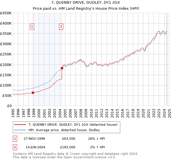 7, QUENBY DRIVE, DUDLEY, DY1 2GX: Price paid vs HM Land Registry's House Price Index