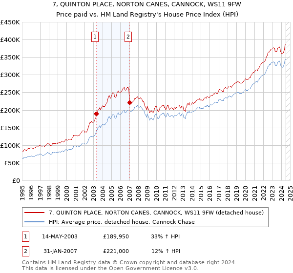 7, QUINTON PLACE, NORTON CANES, CANNOCK, WS11 9FW: Price paid vs HM Land Registry's House Price Index