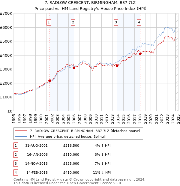 7, RADLOW CRESCENT, BIRMINGHAM, B37 7LZ: Price paid vs HM Land Registry's House Price Index