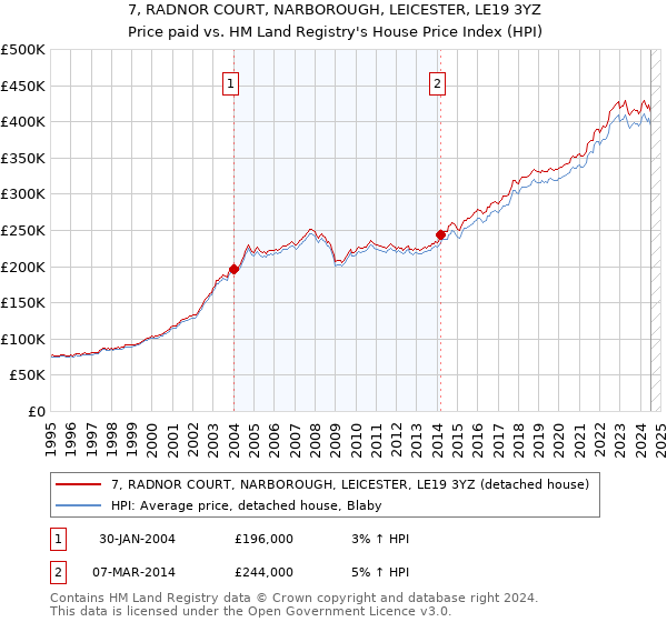 7, RADNOR COURT, NARBOROUGH, LEICESTER, LE19 3YZ: Price paid vs HM Land Registry's House Price Index