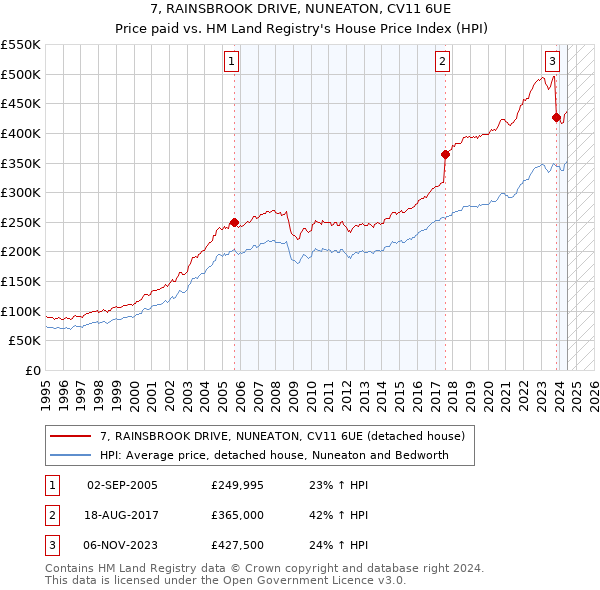 7, RAINSBROOK DRIVE, NUNEATON, CV11 6UE: Price paid vs HM Land Registry's House Price Index