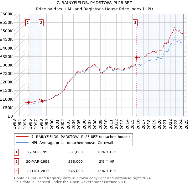 7, RAINYFIELDS, PADSTOW, PL28 8EZ: Price paid vs HM Land Registry's House Price Index