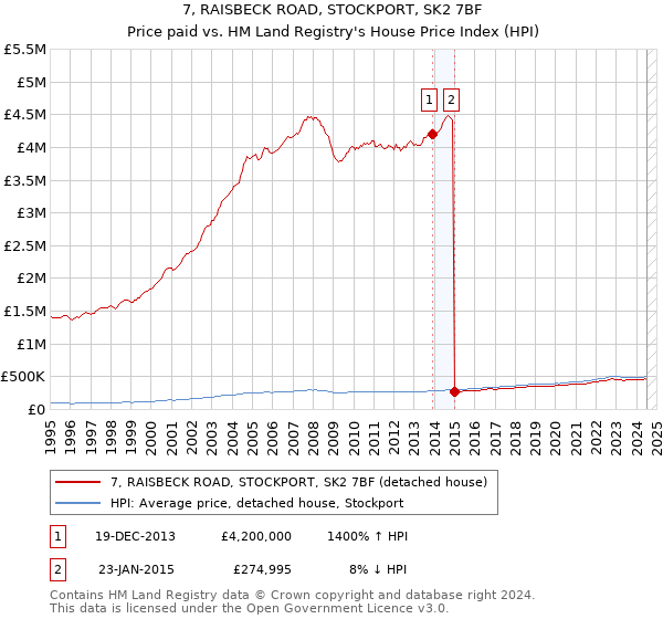 7, RAISBECK ROAD, STOCKPORT, SK2 7BF: Price paid vs HM Land Registry's House Price Index