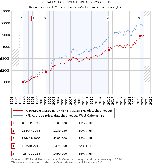 7, RALEGH CRESCENT, WITNEY, OX28 5FD: Price paid vs HM Land Registry's House Price Index