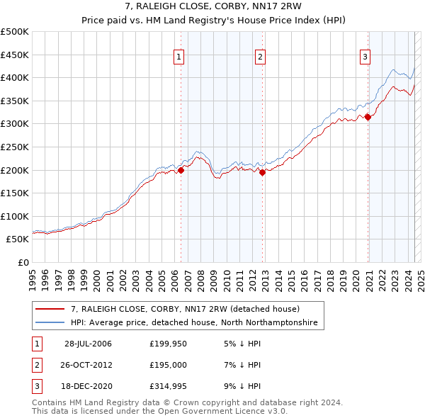 7, RALEIGH CLOSE, CORBY, NN17 2RW: Price paid vs HM Land Registry's House Price Index