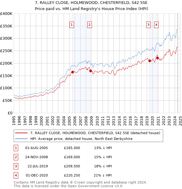 7, RALLEY CLOSE, HOLMEWOOD, CHESTERFIELD, S42 5SE: Price paid vs HM Land Registry's House Price Index