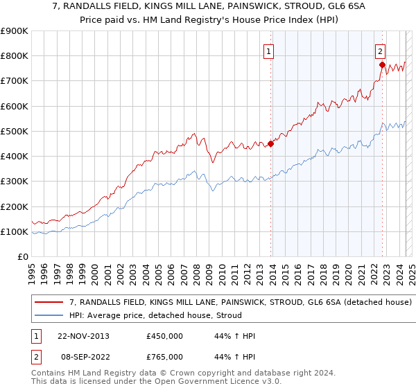 7, RANDALLS FIELD, KINGS MILL LANE, PAINSWICK, STROUD, GL6 6SA: Price paid vs HM Land Registry's House Price Index