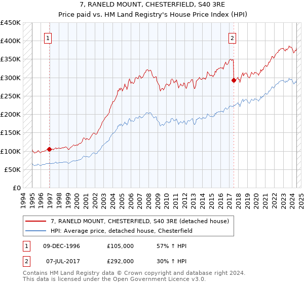 7, RANELD MOUNT, CHESTERFIELD, S40 3RE: Price paid vs HM Land Registry's House Price Index