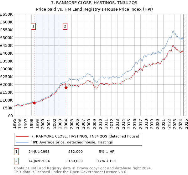 7, RANMORE CLOSE, HASTINGS, TN34 2QS: Price paid vs HM Land Registry's House Price Index