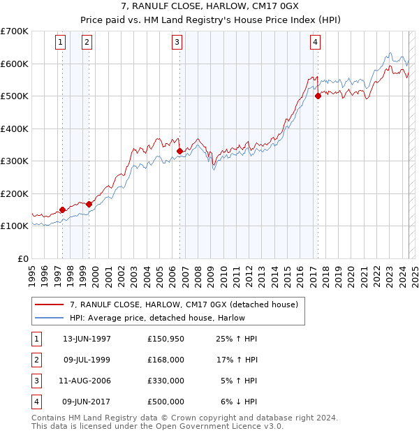 7, RANULF CLOSE, HARLOW, CM17 0GX: Price paid vs HM Land Registry's House Price Index