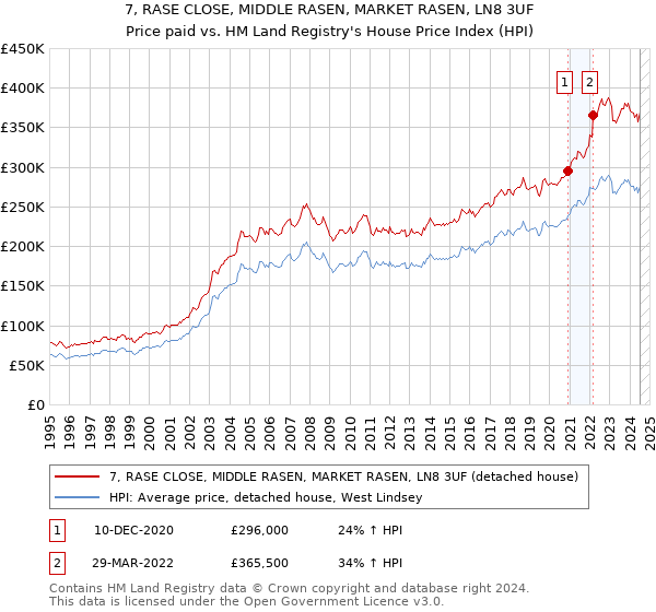 7, RASE CLOSE, MIDDLE RASEN, MARKET RASEN, LN8 3UF: Price paid vs HM Land Registry's House Price Index