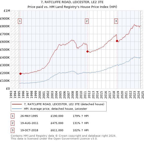 7, RATCLIFFE ROAD, LEICESTER, LE2 3TE: Price paid vs HM Land Registry's House Price Index