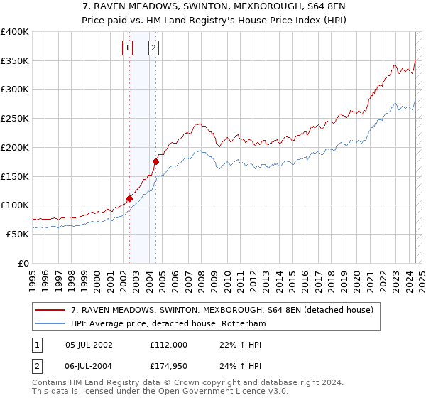 7, RAVEN MEADOWS, SWINTON, MEXBOROUGH, S64 8EN: Price paid vs HM Land Registry's House Price Index