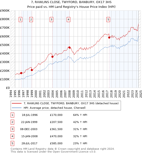 7, RAWLINS CLOSE, TWYFORD, BANBURY, OX17 3HS: Price paid vs HM Land Registry's House Price Index