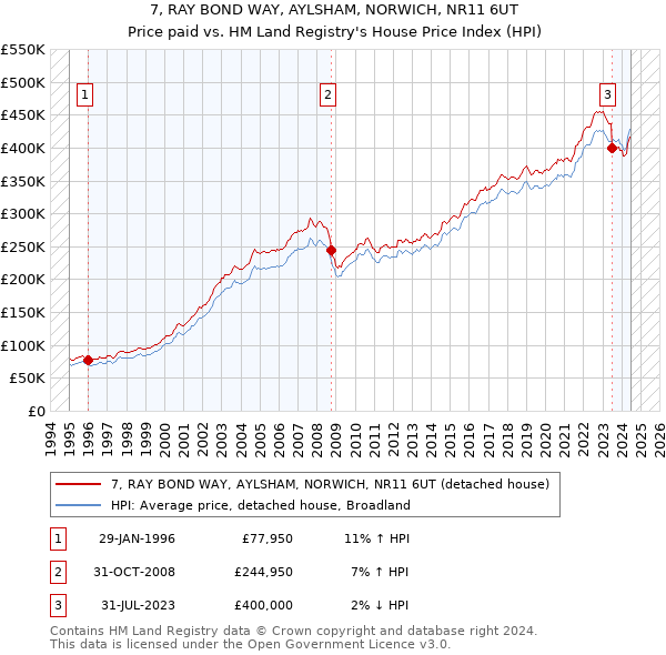 7, RAY BOND WAY, AYLSHAM, NORWICH, NR11 6UT: Price paid vs HM Land Registry's House Price Index