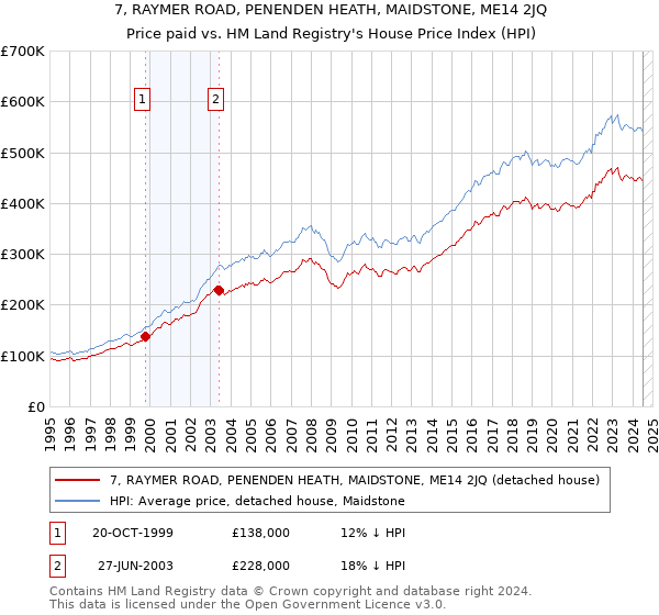 7, RAYMER ROAD, PENENDEN HEATH, MAIDSTONE, ME14 2JQ: Price paid vs HM Land Registry's House Price Index