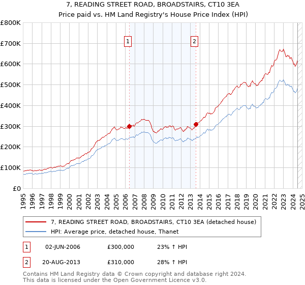 7, READING STREET ROAD, BROADSTAIRS, CT10 3EA: Price paid vs HM Land Registry's House Price Index