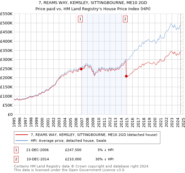 7, REAMS WAY, KEMSLEY, SITTINGBOURNE, ME10 2GD: Price paid vs HM Land Registry's House Price Index