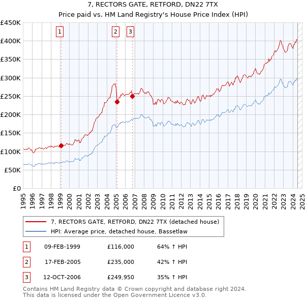 7, RECTORS GATE, RETFORD, DN22 7TX: Price paid vs HM Land Registry's House Price Index