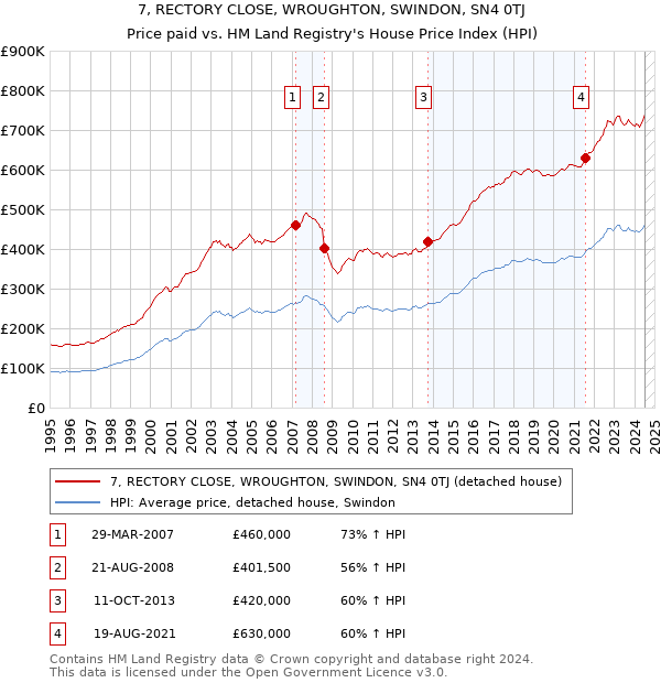 7, RECTORY CLOSE, WROUGHTON, SWINDON, SN4 0TJ: Price paid vs HM Land Registry's House Price Index