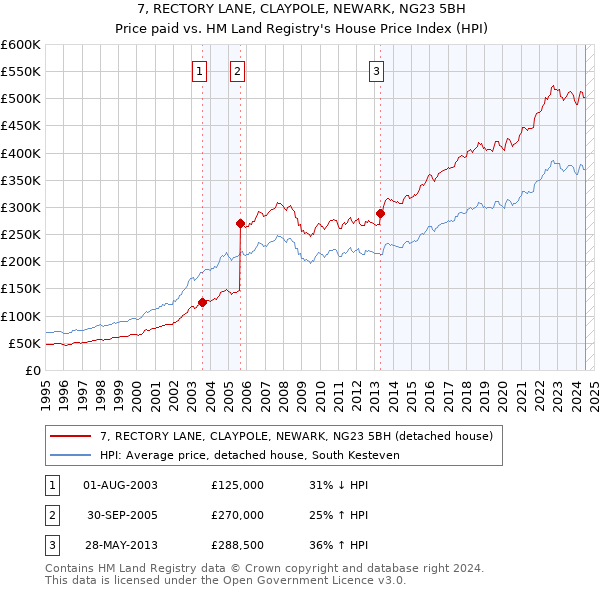 7, RECTORY LANE, CLAYPOLE, NEWARK, NG23 5BH: Price paid vs HM Land Registry's House Price Index