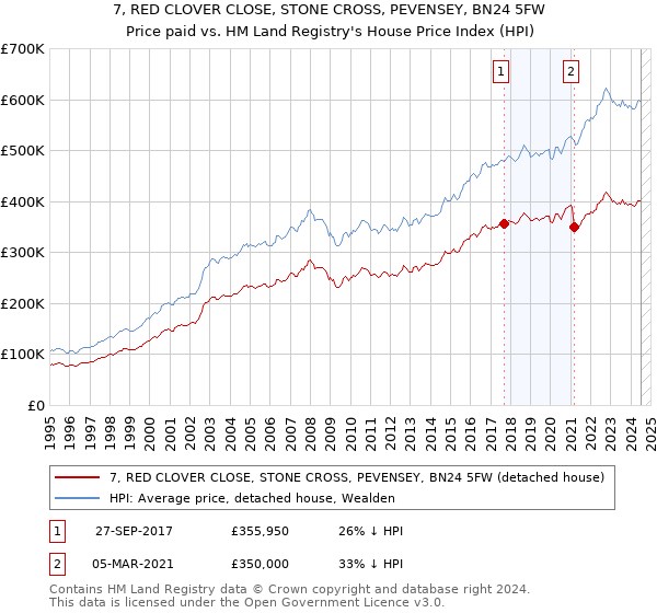 7, RED CLOVER CLOSE, STONE CROSS, PEVENSEY, BN24 5FW: Price paid vs HM Land Registry's House Price Index