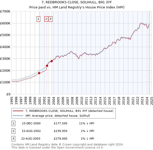 7, REDBROOKS CLOSE, SOLIHULL, B91 3YF: Price paid vs HM Land Registry's House Price Index