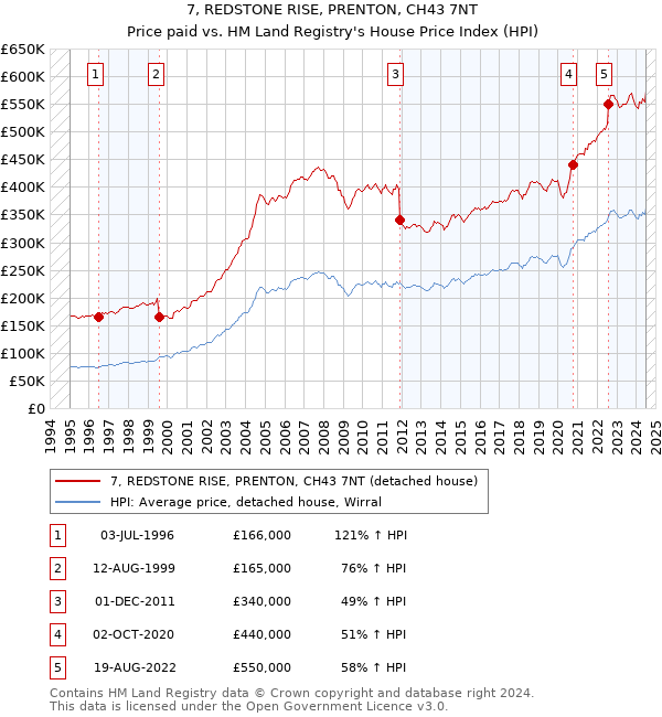 7, REDSTONE RISE, PRENTON, CH43 7NT: Price paid vs HM Land Registry's House Price Index